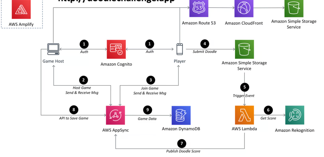 AWS Reinvent 2019 AI ML